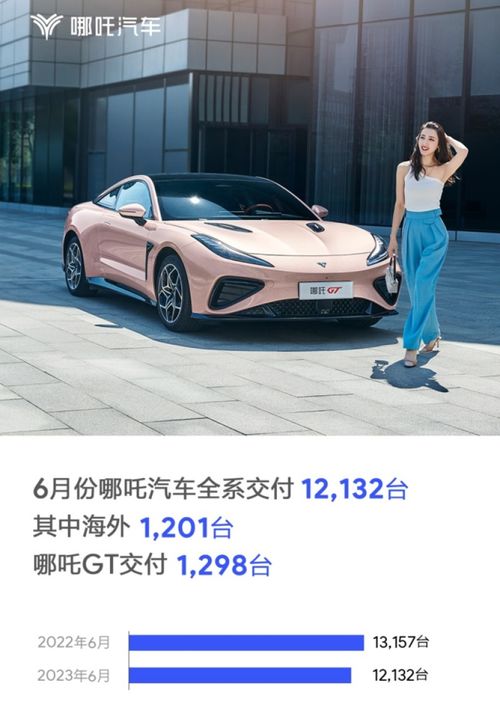 哪吒汽车6月交付12132台，海外市场稳步拓展，哪吒GT表现亮眼